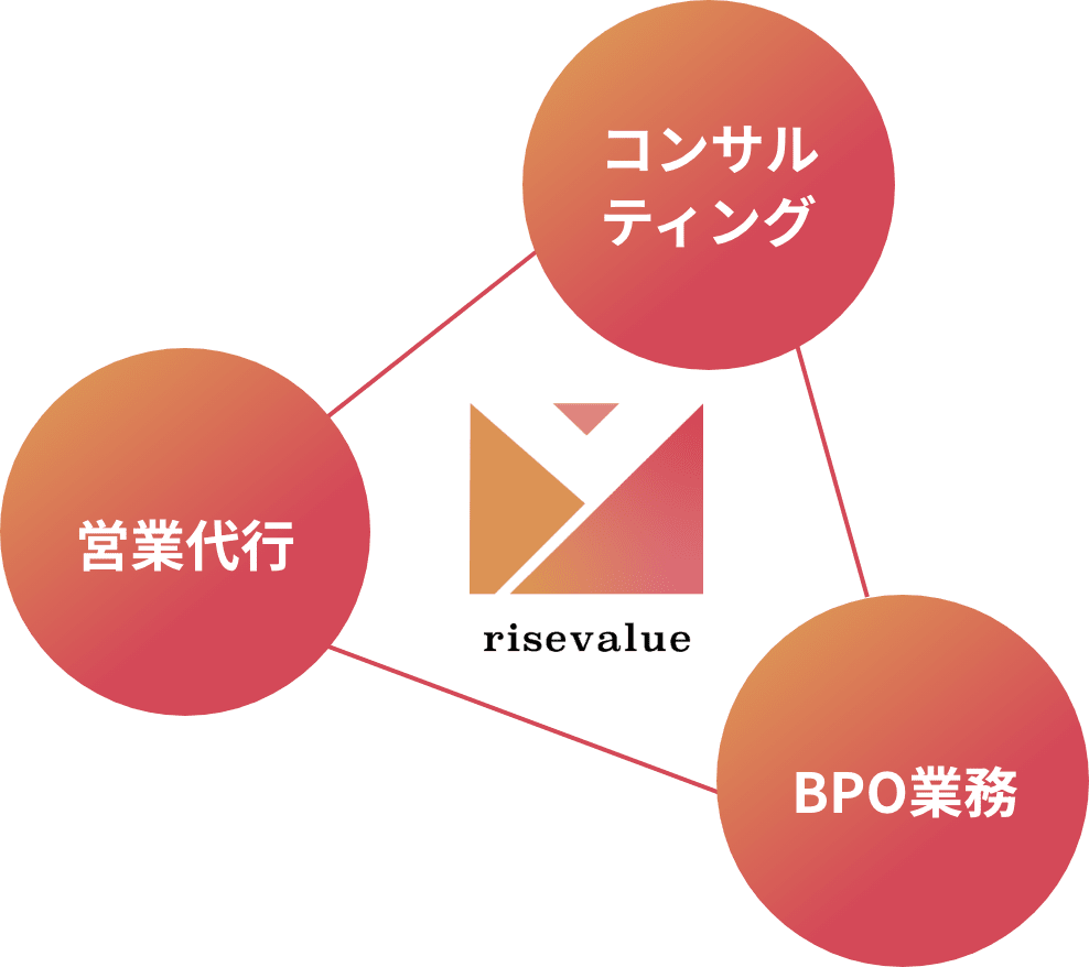 事業内容「営業代行」「コンサルティング」「BPO業務」